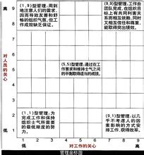  领导活动的坐标系：-管理方格理论