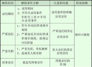  国有企业法律风险防范 企业即时辞退员工的法律风险防范与控制