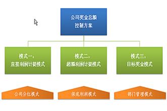  激励模式 企业“全方位”激励模式