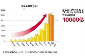  中国未来发展趋势 镜像钢市危机 电子交易为未来趋势