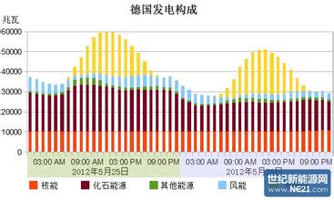  太阳能光伏产业 潜藏危机的太阳能光伏产业