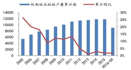  课题研究发展趋势 中国造纸业发展趋势研究