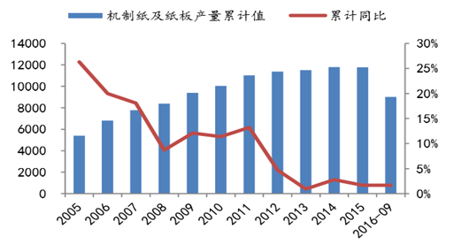  富阳造纸业现状如何 目前中国造纸业现状分析及发展前瞻