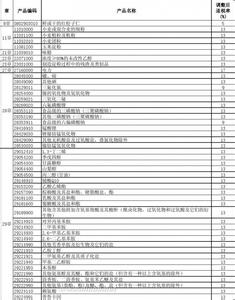  资料：11月1日起提高出口退税率的商品清单