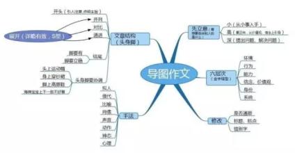  作文写作构思 浅析求异思维在写作构思中的运用