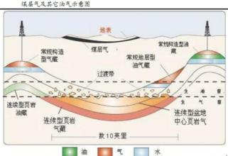  国新能源七套煤层气 煤层气，新能源“交响”