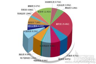  大学生消费市场调查 从企业角度谈大学生消费市场