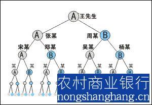  安利是金字塔销售模式 记者卧底安利调查 金字塔式利益链条是传销！