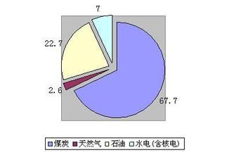  新能源汽车产业 发展LPG产业，维持能源消费