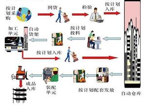  农机社会化服务体系 现代化、社会化、产业化的物流配送体系