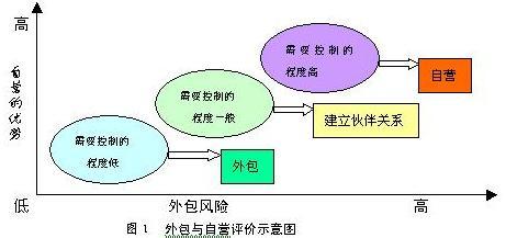  第三方物流盈利模式 我国第三方物流信用治理模式设计及对策