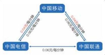  宽带运营商网间结算 电信运营商网间结算八观点