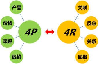  撮合营销技术：从战略到终端的实践