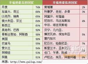  中国人的幸福指数 中国人什么时候能上全球幸福榜？