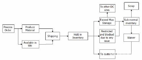  六西格玛技术实施工具 供应链物流改善项目中的六西格玛实施