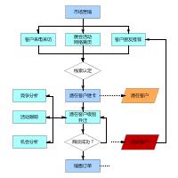  客户关系管理流程 客户关系营销流程的作用