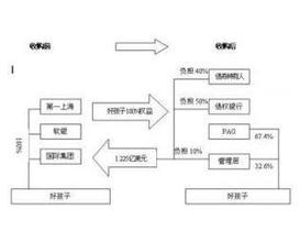  生产成本报表主要包括 杠杆收购的条件