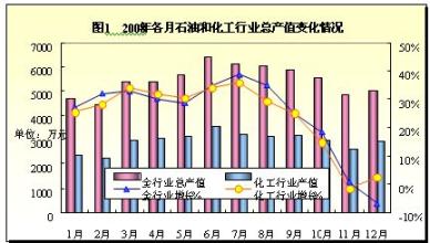  2017石油化工行业分析 宏观背景下的2007年石油和化工发展分析