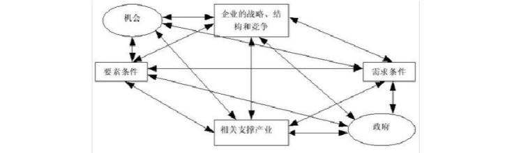  波特的国家竞争优势 波特的产业集群竞争优势理论述评