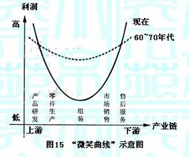  微笑曲线理论 塑造你的“微笑曲线”