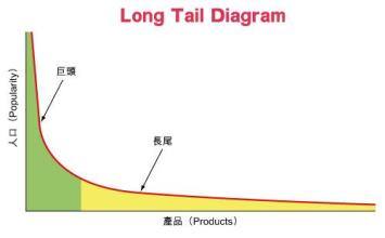  网络世界的虚拟与真实 真实的网络与“长尾”