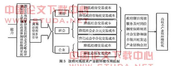  上下游产业链整合模式 高技术产业发展中的技术整合模式研究