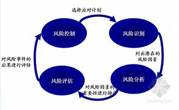  无风险收益率基准 建设工程项目业主风险评价的目的与评价基准