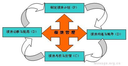  绩效考核pdca PDCA绩效循环失灵的四大原因