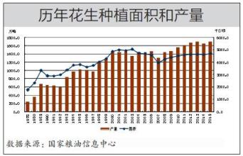  花生油市场价格 花生油市场的背景分析