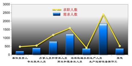  劳动力供求状况公式 职业供求状况分析