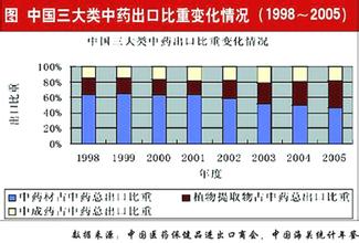  中药国际化:现代与传统的对峙