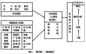  泰勒模式的运用 消费者购买模式的变化与运用