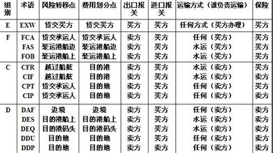  ddp贸易术语 各组贸易术语的不同特点