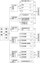  市场部的职能 市场部管理手册之职能划分