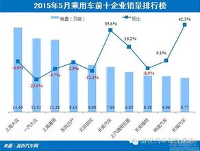  自主品牌汽车企业销量 企业,到底是做品牌还是做销量?