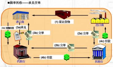  国际贸易的结算方式 国际贸易CAD支付结算