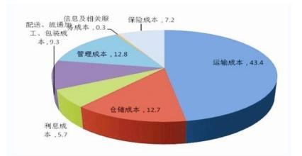  生产企业物流成本分析 企业物流成本之分析