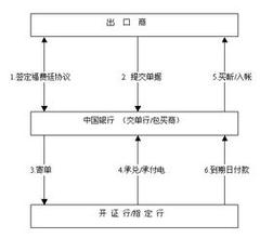  贸易公司业务流程图 国际贸易福费廷业务流程