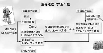  巫毒娃娃 恨谁就扎谁？ 暴利巫毒娃娃商业调查