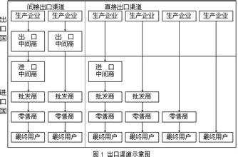  分销渠道有哪些 建立合适的分销渠道