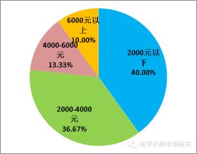  消费者调研问卷 市场调研—如何读懂消费者