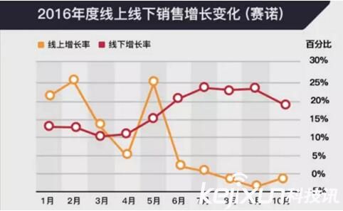  回归分析销售 回归销售