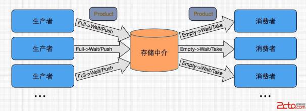  python生产者消费者 生产消费者“批判”