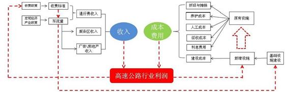  高速公路理论 高速公路发展对我国农村发展影响基本理论研究