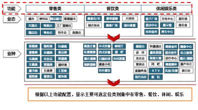  各种门店业态竞争格局 业种与业态