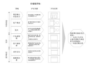  培训评估 “培训价值链”评估