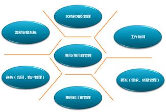  微信企业号 项目管理 企业的项目化管理