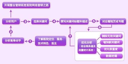  电话营销要点 医院整体营销的要点