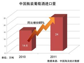  中国的葡萄酒市场 解读2006中国的葡萄酒市场