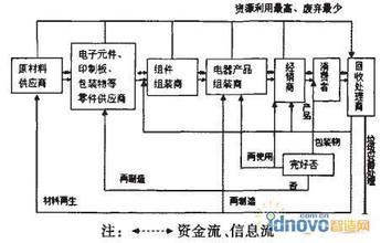  清洁生产和循环经济 清洁生产--企业的循环经济